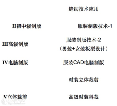 杭州時尚依人服裝培訓中心 高職高專中專學生服裝制版就業強化培訓班詳解